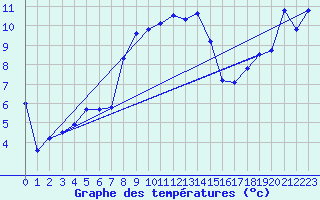 Courbe de tempratures pour Rax / Seilbahn-Bergstat