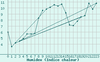 Courbe de l'humidex pour Rax / Seilbahn-Bergstat