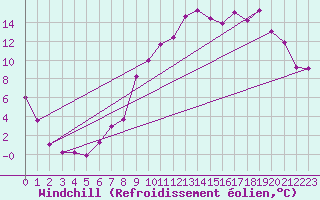 Courbe du refroidissement olien pour Estres-la-Campagne (14)
