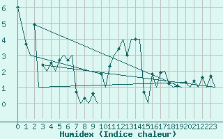 Courbe de l'humidex pour Zurich-Kloten