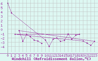 Courbe du refroidissement olien pour Landser (68)