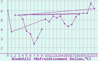 Courbe du refroidissement olien pour Salines (And)