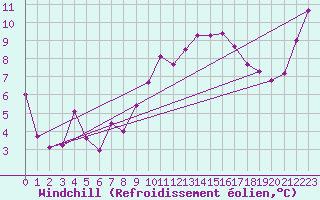 Courbe du refroidissement olien pour Roujan (34)