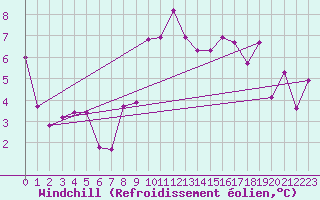 Courbe du refroidissement olien pour Decimomannu
