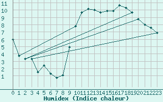 Courbe de l'humidex pour Ble / Mulhouse (68)