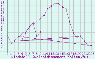 Courbe du refroidissement olien pour Recoubeau (26)