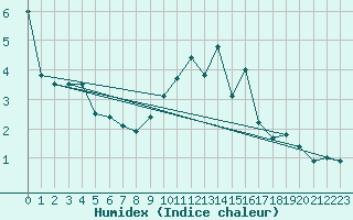 Courbe de l'humidex pour Leeming