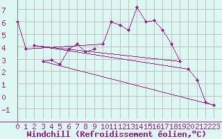 Courbe du refroidissement olien pour Kalwang