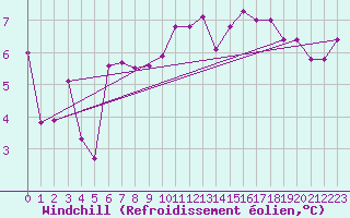 Courbe du refroidissement olien pour Belfort-Dorans (90)