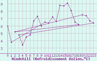 Courbe du refroidissement olien pour Coburg