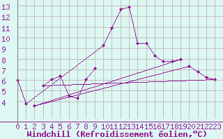 Courbe du refroidissement olien pour Feuchtwangen-Heilbronn