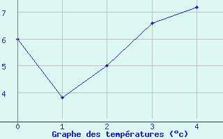 Courbe de tempratures pour Malung A