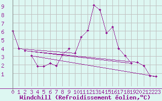 Courbe du refroidissement olien pour Lacaut Mountain