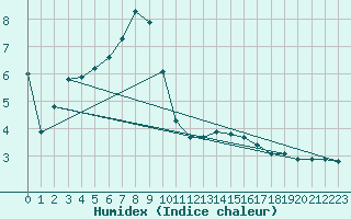 Courbe de l'humidex pour Blois (41)