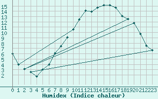 Courbe de l'humidex pour Yeovilton