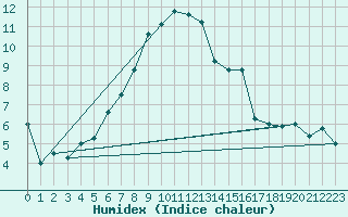 Courbe de l'humidex pour Wangerland-Hooksiel