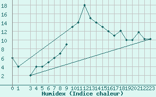 Courbe de l'humidex pour Damascus Int. Airport