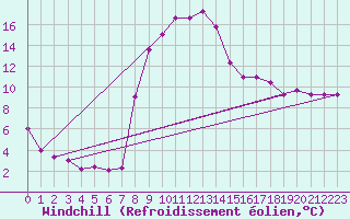 Courbe du refroidissement olien pour Croisette (62)