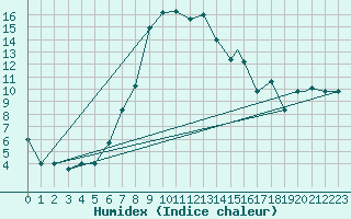 Courbe de l'humidex pour Balikesir