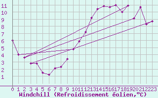 Courbe du refroidissement olien pour Ste (34)