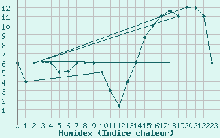Courbe de l'humidex pour La Araucania