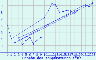 Courbe de tempratures pour Aillant (89)