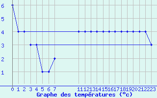 Courbe de tempratures pour Monte Malanotte