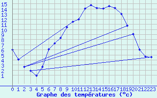 Courbe de tempratures pour Werl