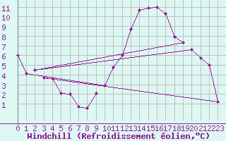 Courbe du refroidissement olien pour Saint-Quentin (02)