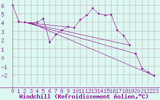 Courbe du refroidissement olien pour Les Diablerets