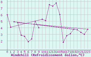 Courbe du refroidissement olien pour Nyon-Changins (Sw)