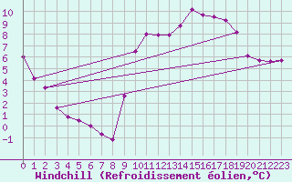 Courbe du refroidissement olien pour Maiche (25)