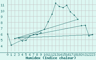 Courbe de l'humidex pour Montroy (17)