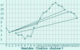 Courbe de l'humidex pour Chambry / Aix-Les-Bains (73)