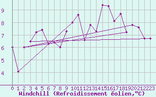 Courbe du refroidissement olien pour Tabarka