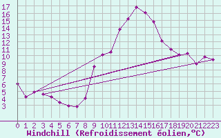 Courbe du refroidissement olien pour Sotillo de la Adrada