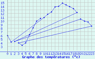 Courbe de tempratures pour Aix-la-Chapelle (All)