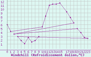 Courbe du refroidissement olien pour Viseu