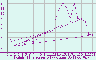 Courbe du refroidissement olien pour Luc-sur-Orbieu (11)