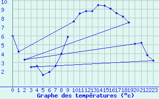 Courbe de tempratures pour Aigen Im Ennstal