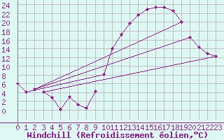 Courbe du refroidissement olien pour Clermont-Ferrand (63)