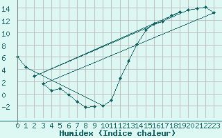 Courbe de l'humidex pour Mount Forest, Ont.