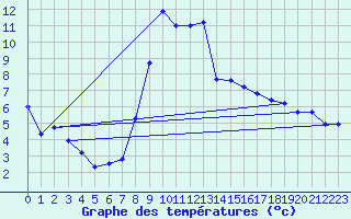 Courbe de tempratures pour Postojna