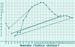 Courbe de l'humidex pour Joensuu Linnunlahti