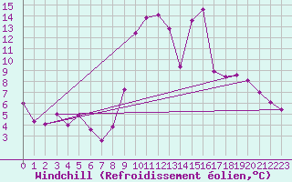 Courbe du refroidissement olien pour Chartres (28)
