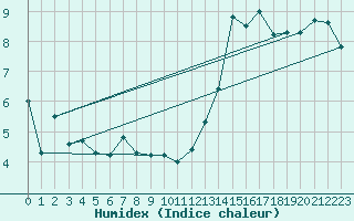 Courbe de l'humidex pour Loch Glascanoch