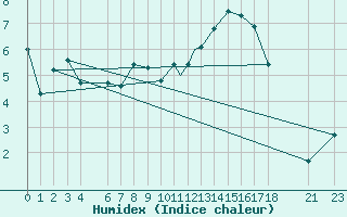 Courbe de l'humidex pour Pian Rosa (It)