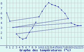 Courbe de tempratures pour Galati