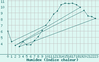 Courbe de l'humidex pour Bordeaux (33)
