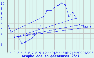 Courbe de tempratures pour Gap (05)